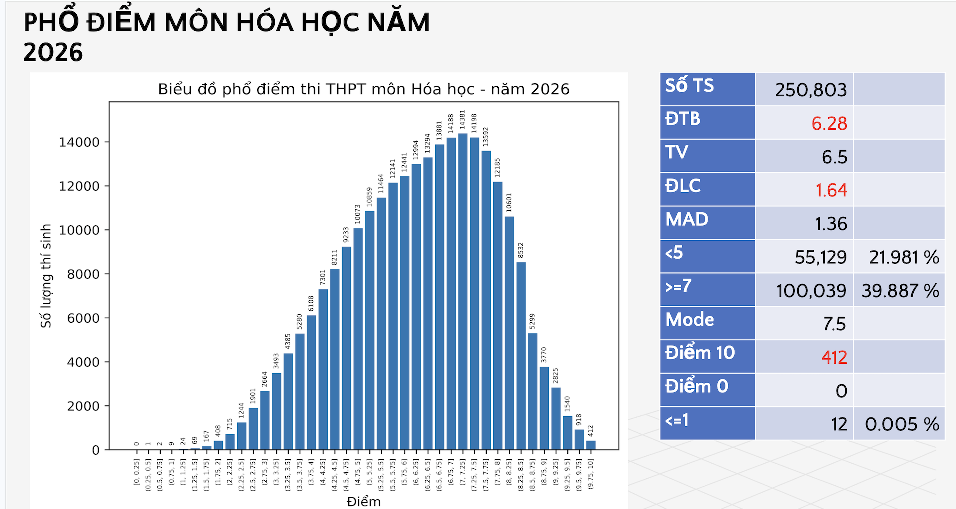 Phổ điểm môn Hóa