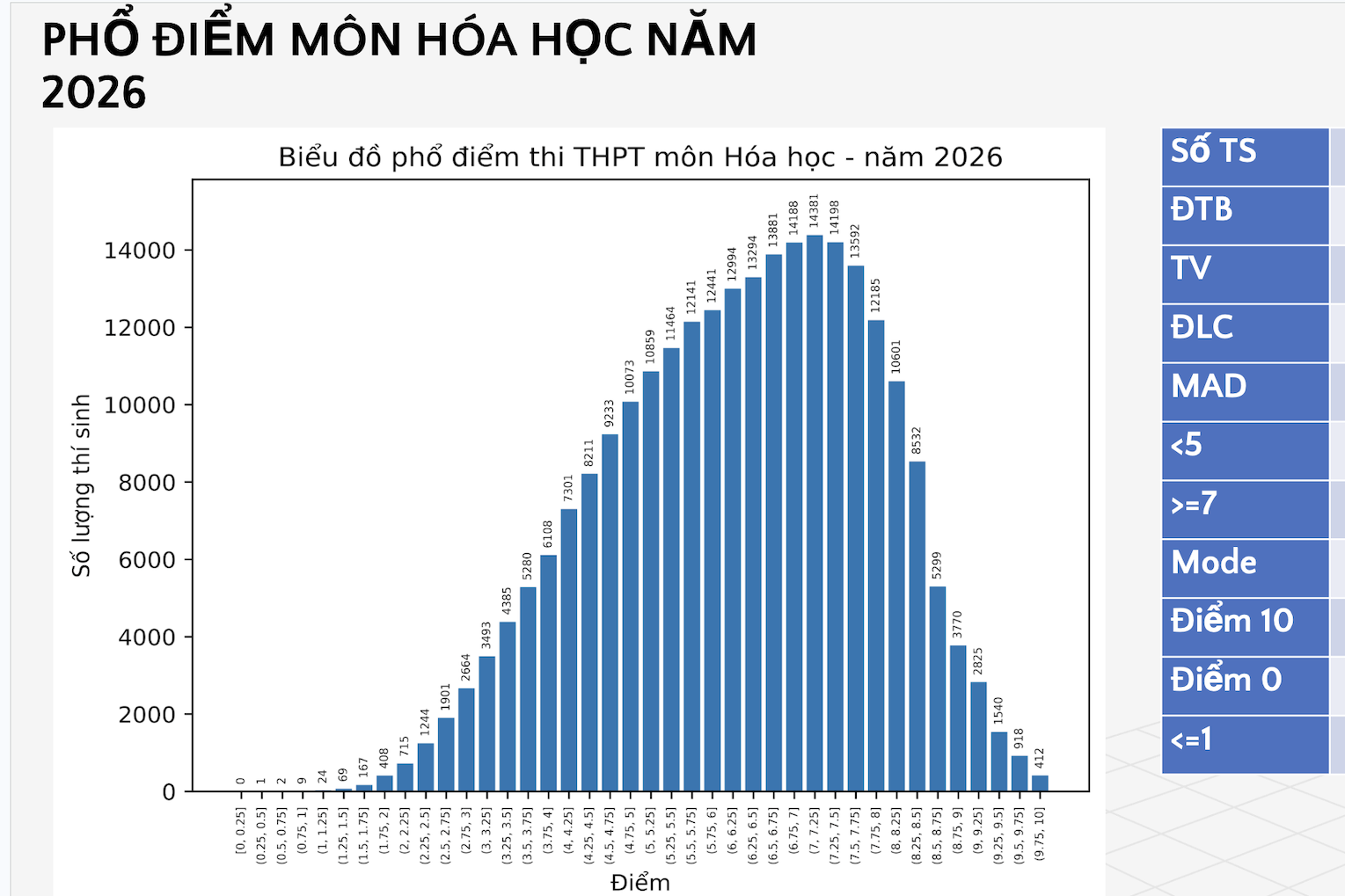 Phổ điểm môn Hóa học thi tốt nghiệp THPT năm 2026
