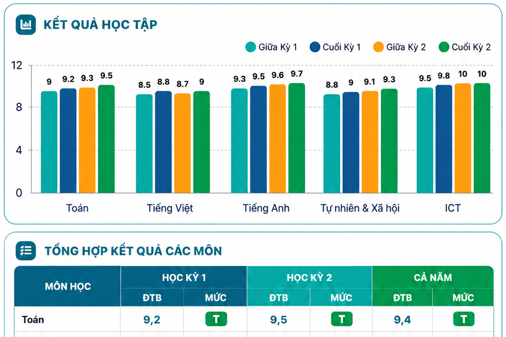 Sky-Line ứng dụng AI xây dựng hồ sơ năng lực số cho học sinh