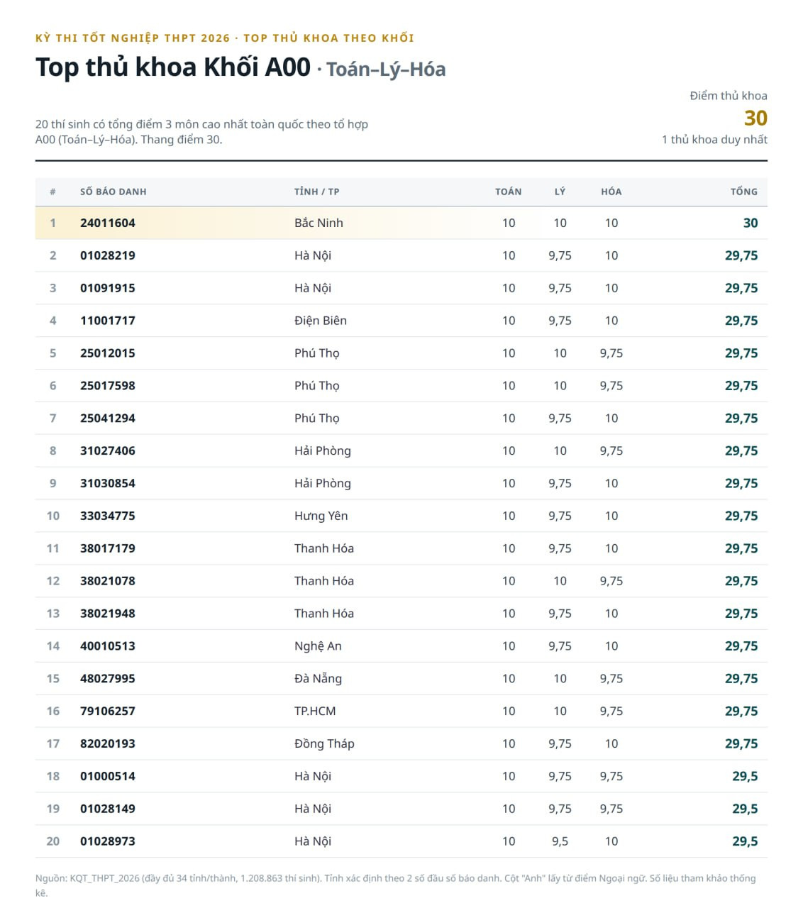 Thu khoa A00.jpg