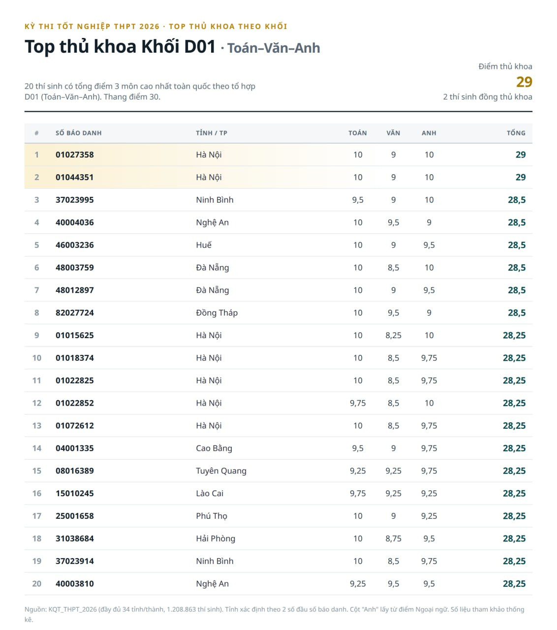 Thu khoa D01.jpg