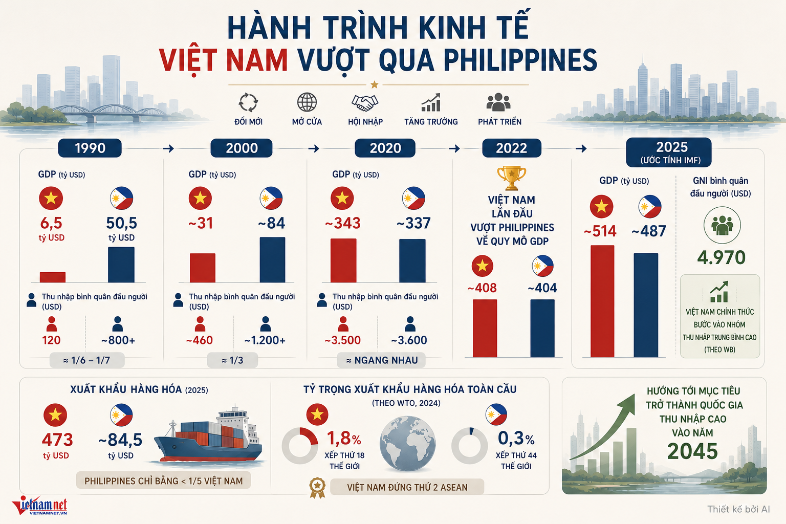 GDP Việt Nam