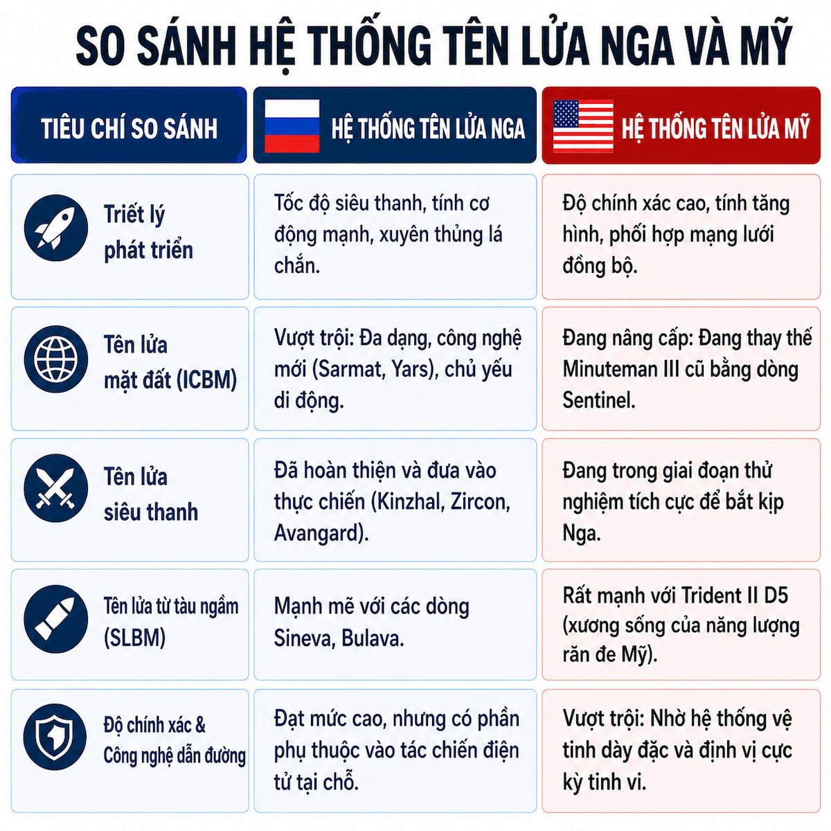 so sanh he thong ten lua nga my.jpg