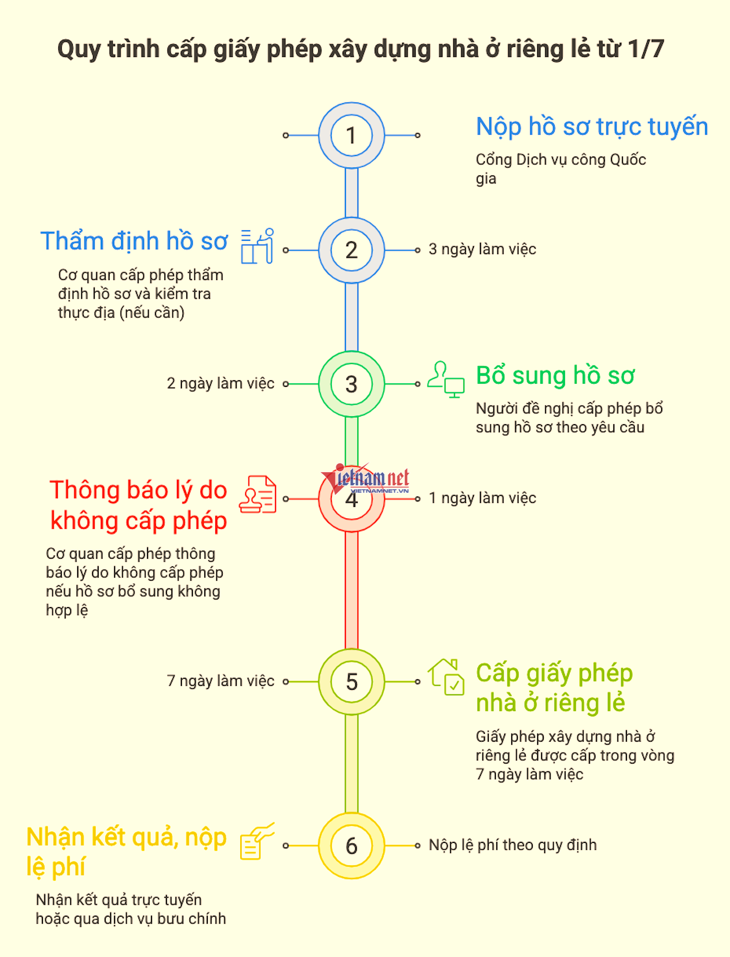 W-quy trinh cap giay phep xay dung nha o rieng le vietnamnet.png