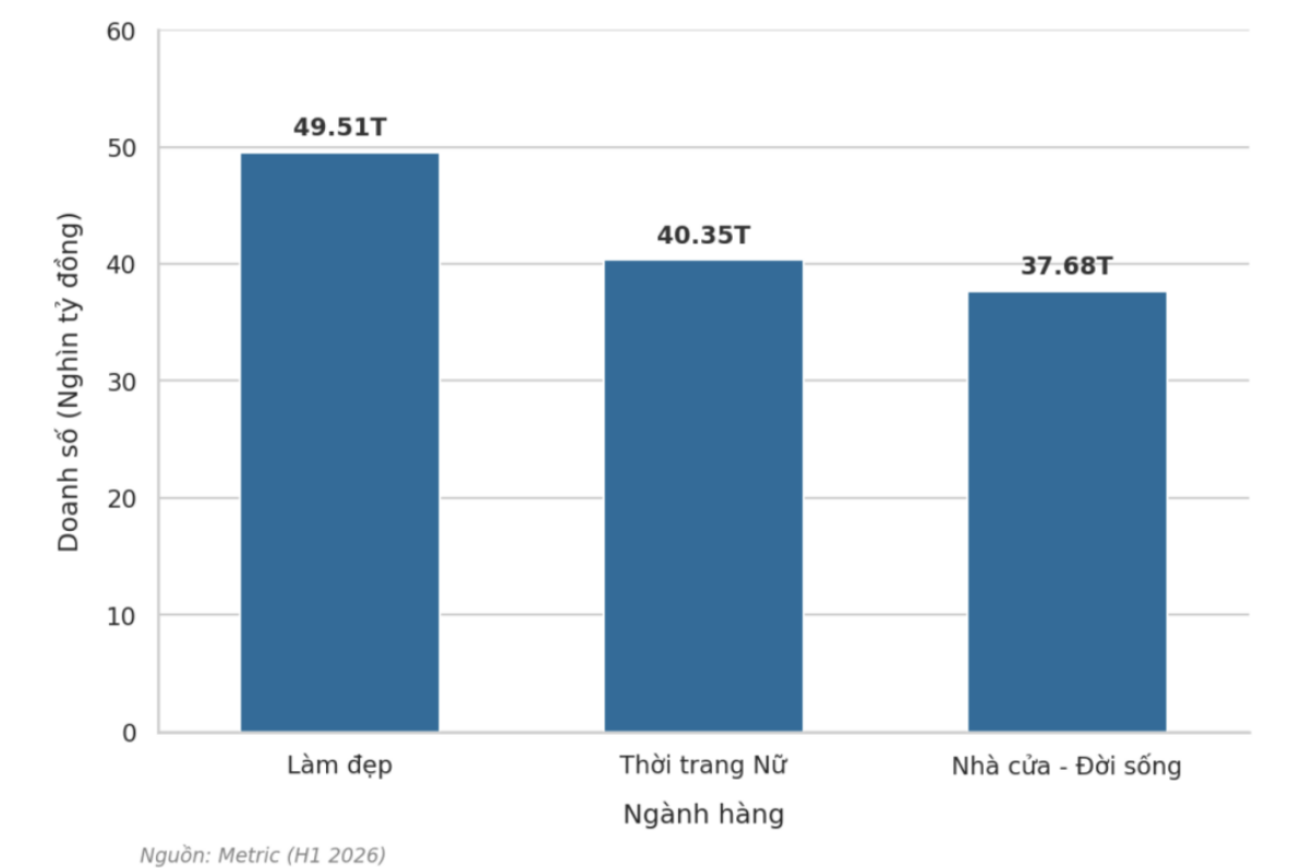 Shop mall chiếm chưa đến 3% nhưng doanh thu khủng, bất ngờ ngành hàng dẫn đầu