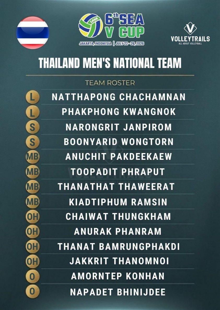 https://vms-files.vietnamnet.vn/vps_images_publish/000001/000003/2026/7/26/danh-sach-bong-chuyen-nam-thai-lan-1236.jpg