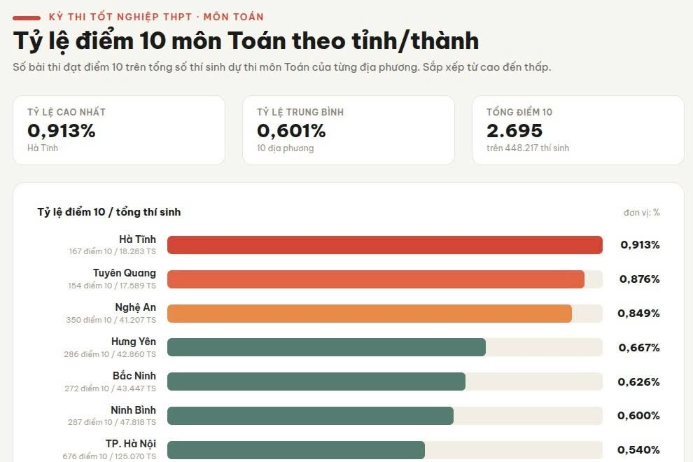 Bộ GD-ĐT lên tiếng về vụ 147 điểm 10 môn Toán tốt nghiệp THPT ở Tuyên Quang