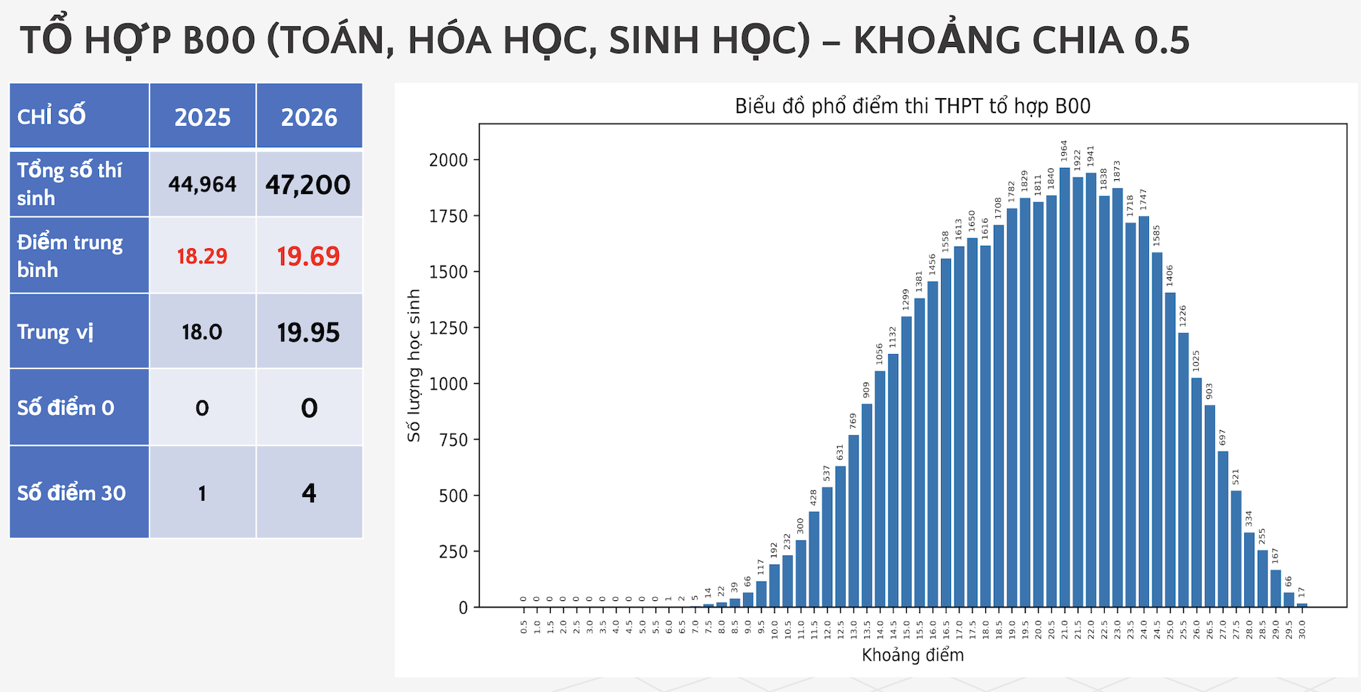 Phổ điểm khối B00