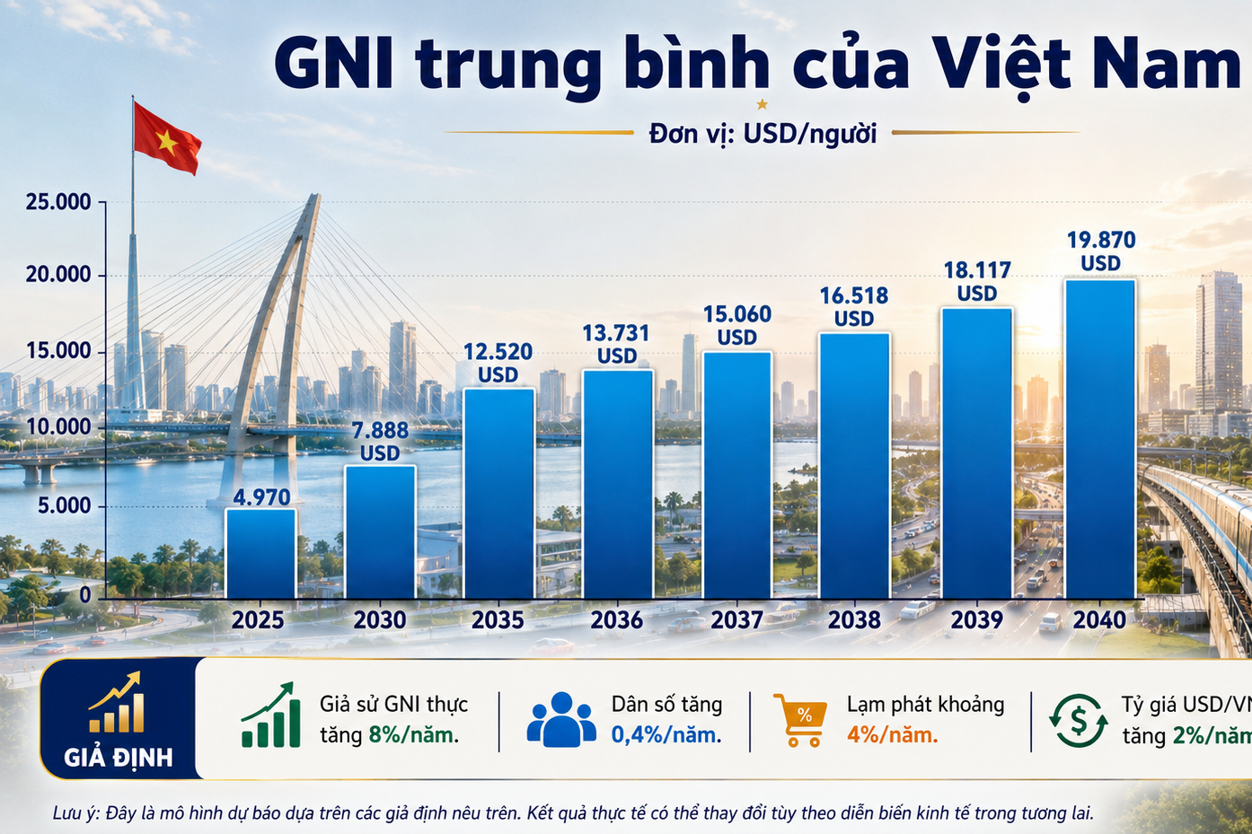 Việt Nam mất 17 năm để có thu nhập trung bình cao, bao giờ là nước thu nhập cao?