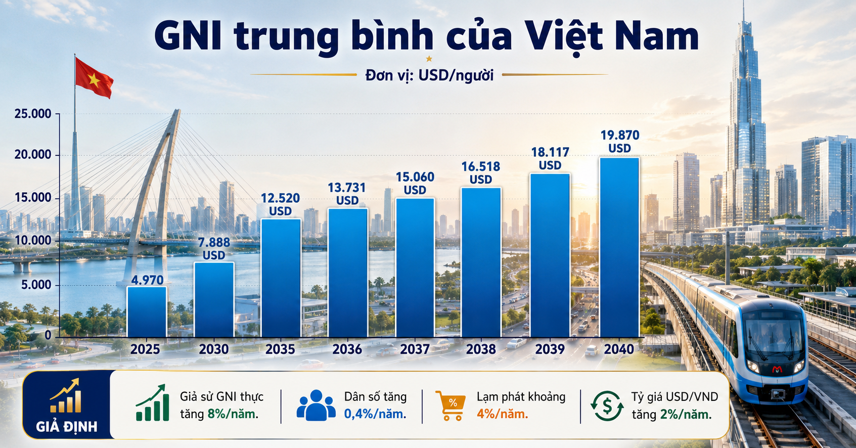 Việt Nam mất 17 năm để có thu nhập trung bình cao, bao giờ là nước thu nhập cao?
