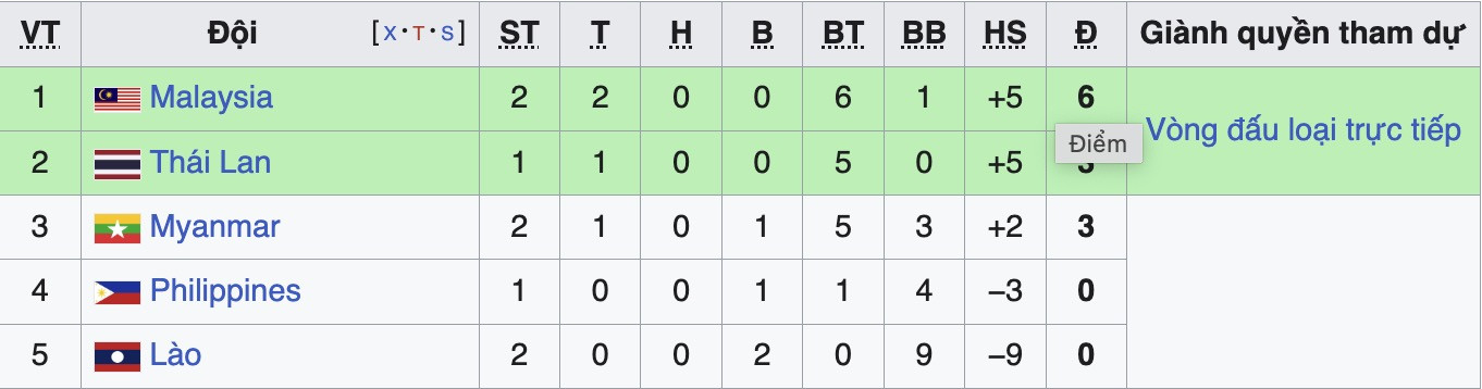 bxh bang b asean cup 2026.jpg