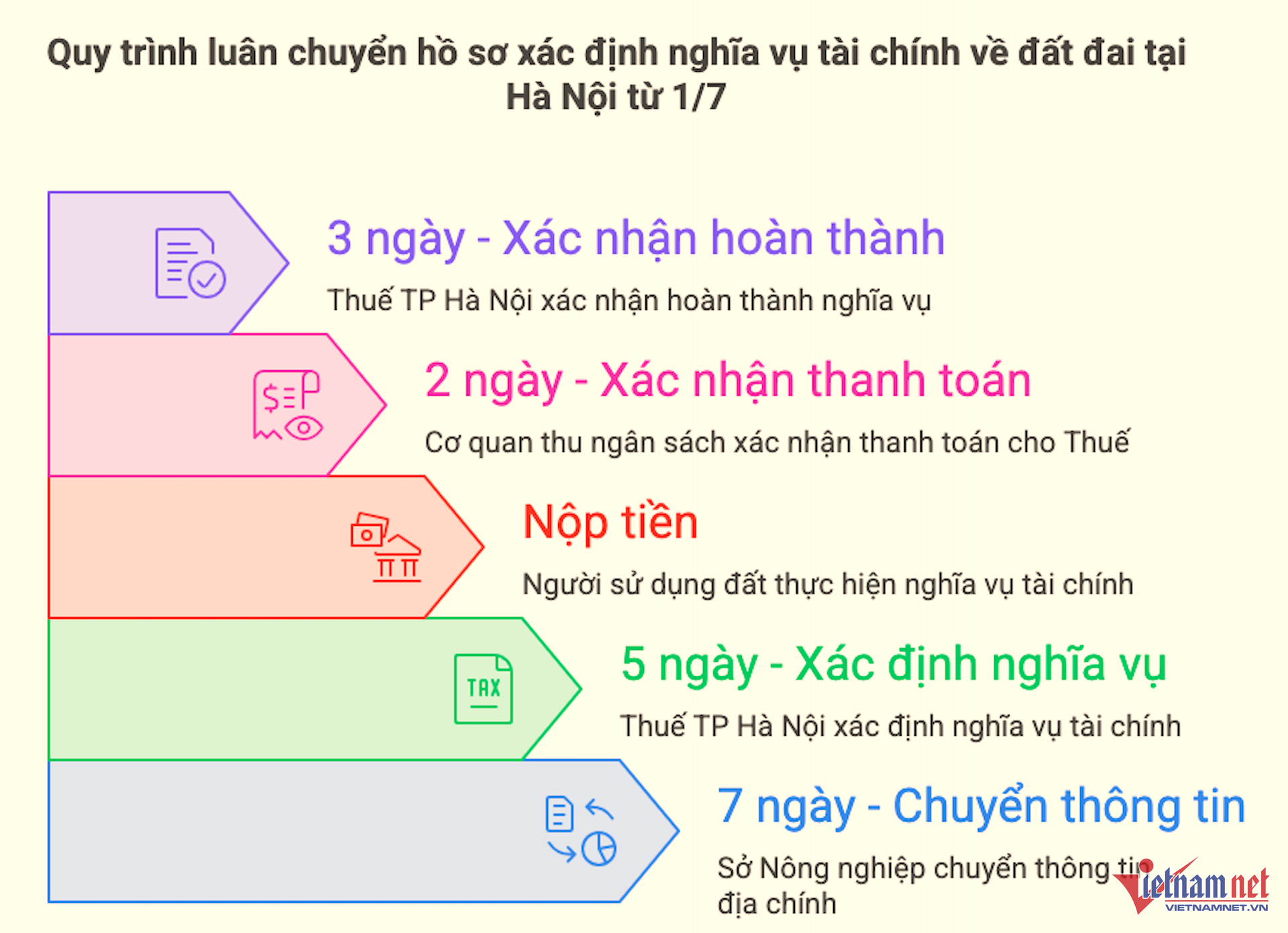 W-quy trinh tinh tien su dung dat vietnamnet.png