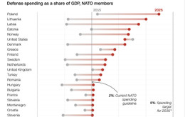 Chi tiêu cho quốc phòng của các nước thành viên NATO. Ảnh: NATO
