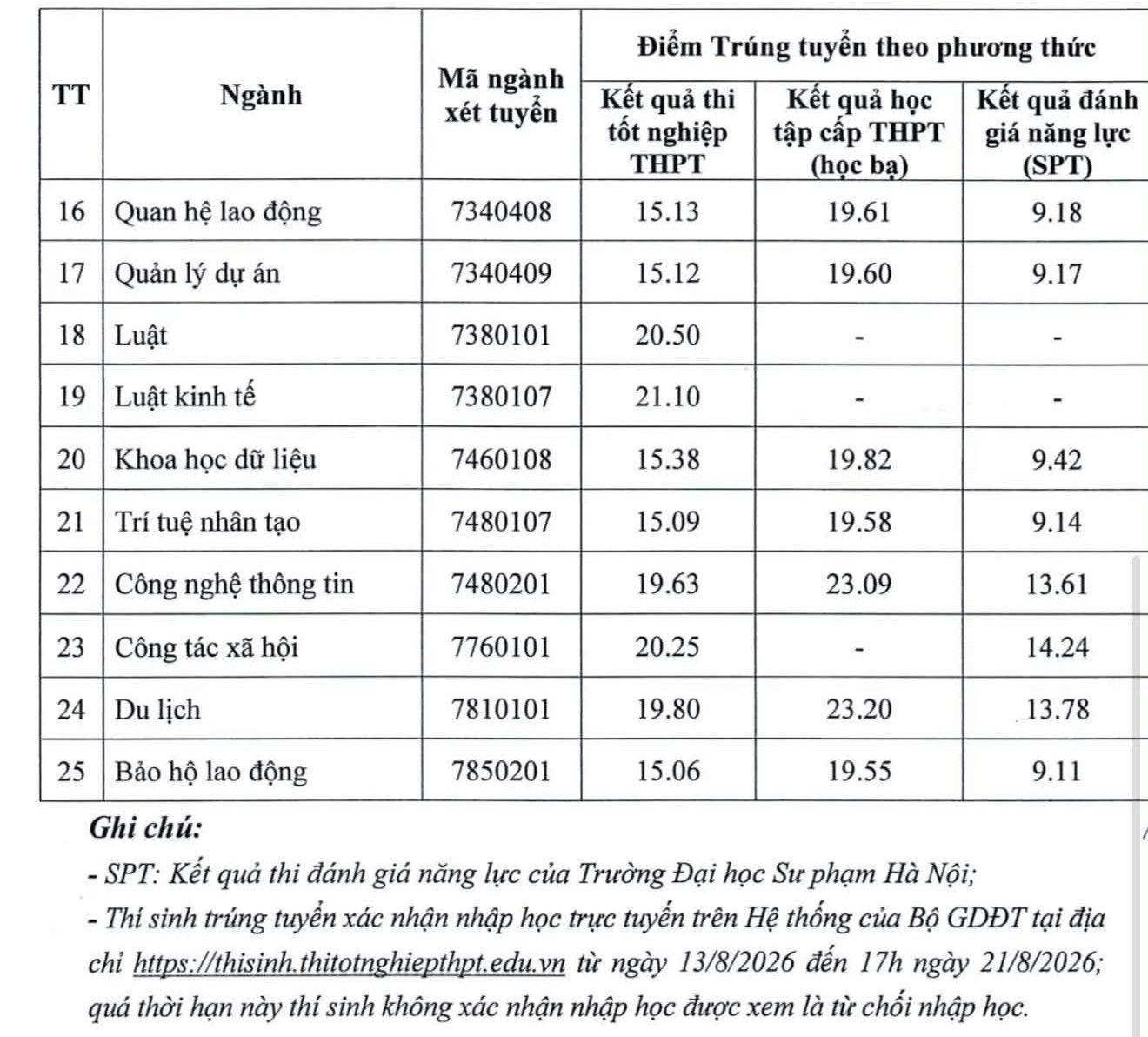 Điểm chuẩn ĐH Công đoàn năm 2026 b.jpg