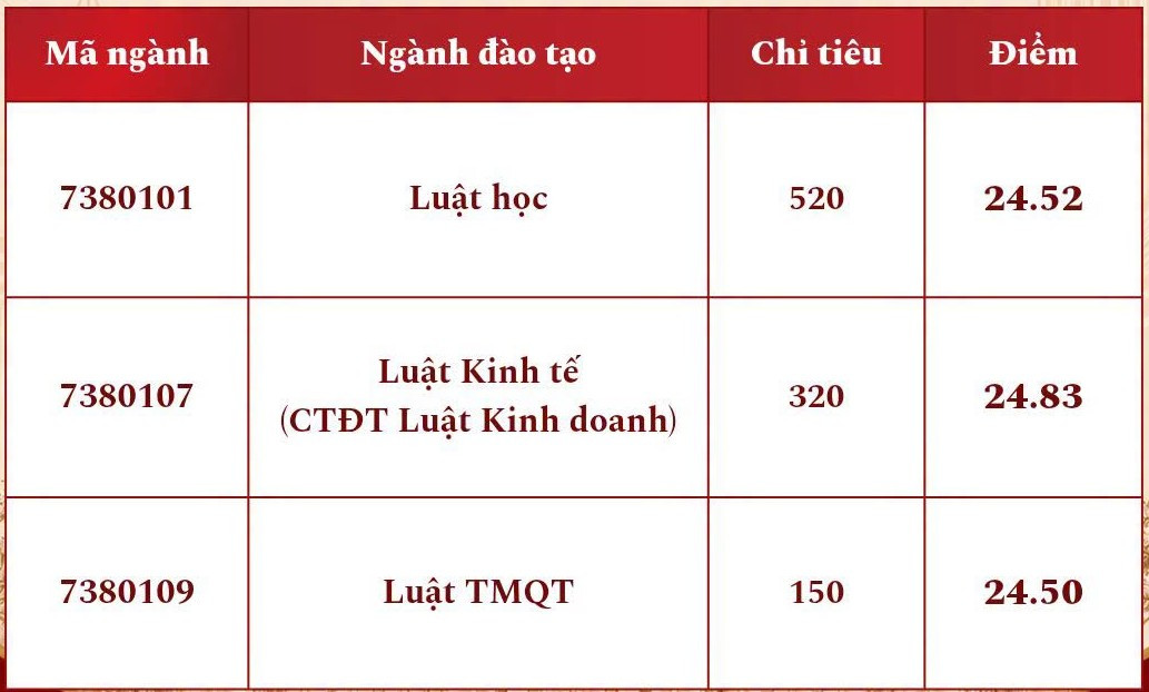 điểm chuẩn Trường ĐH Luật ĐH Quốc gia Hà Nội.jpg