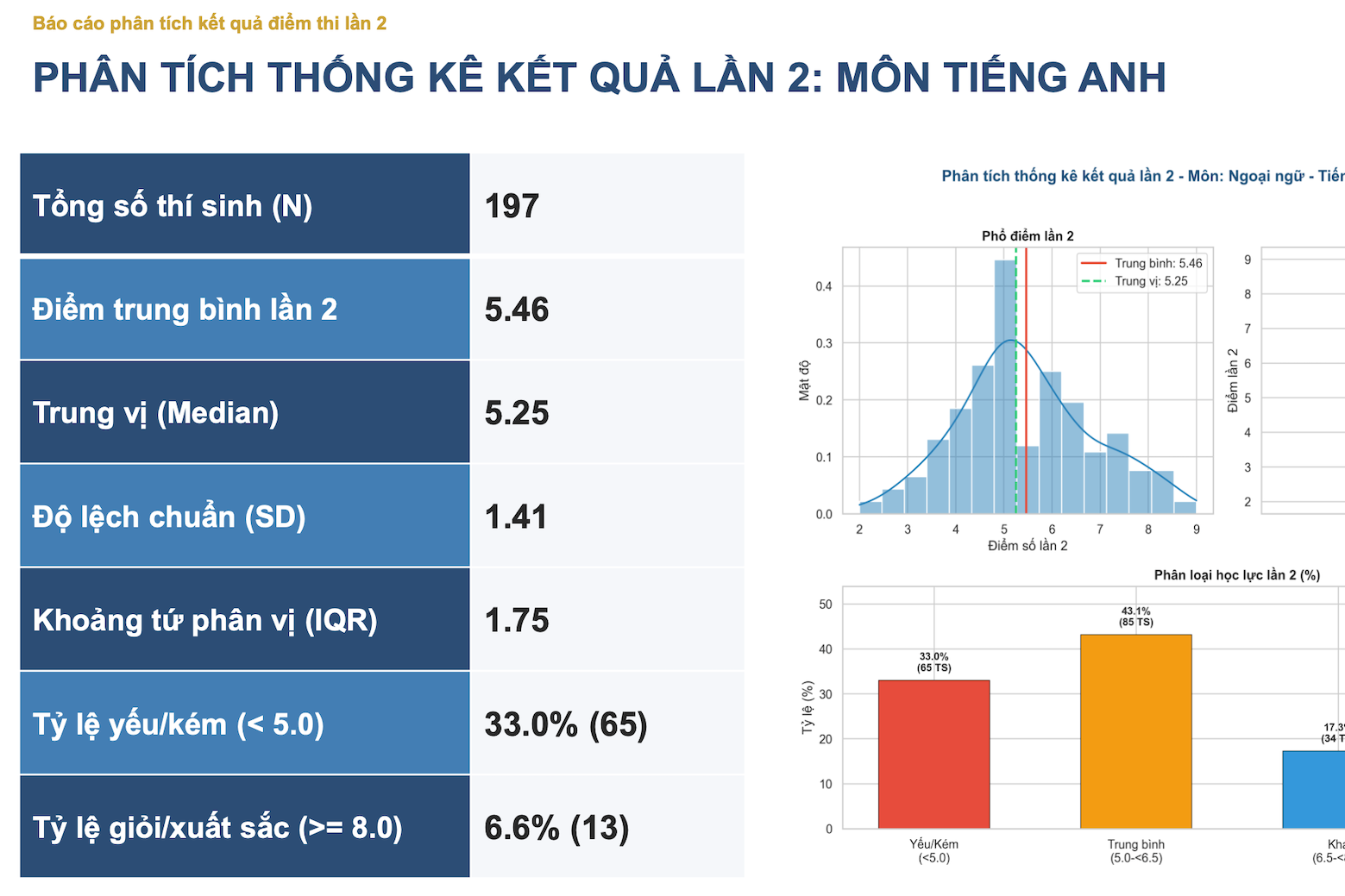 Phổ điểm Tiếng Anh thi lại tốt nghiệp ở chuyên Tuyên Quang khác lần 1 ra sao?