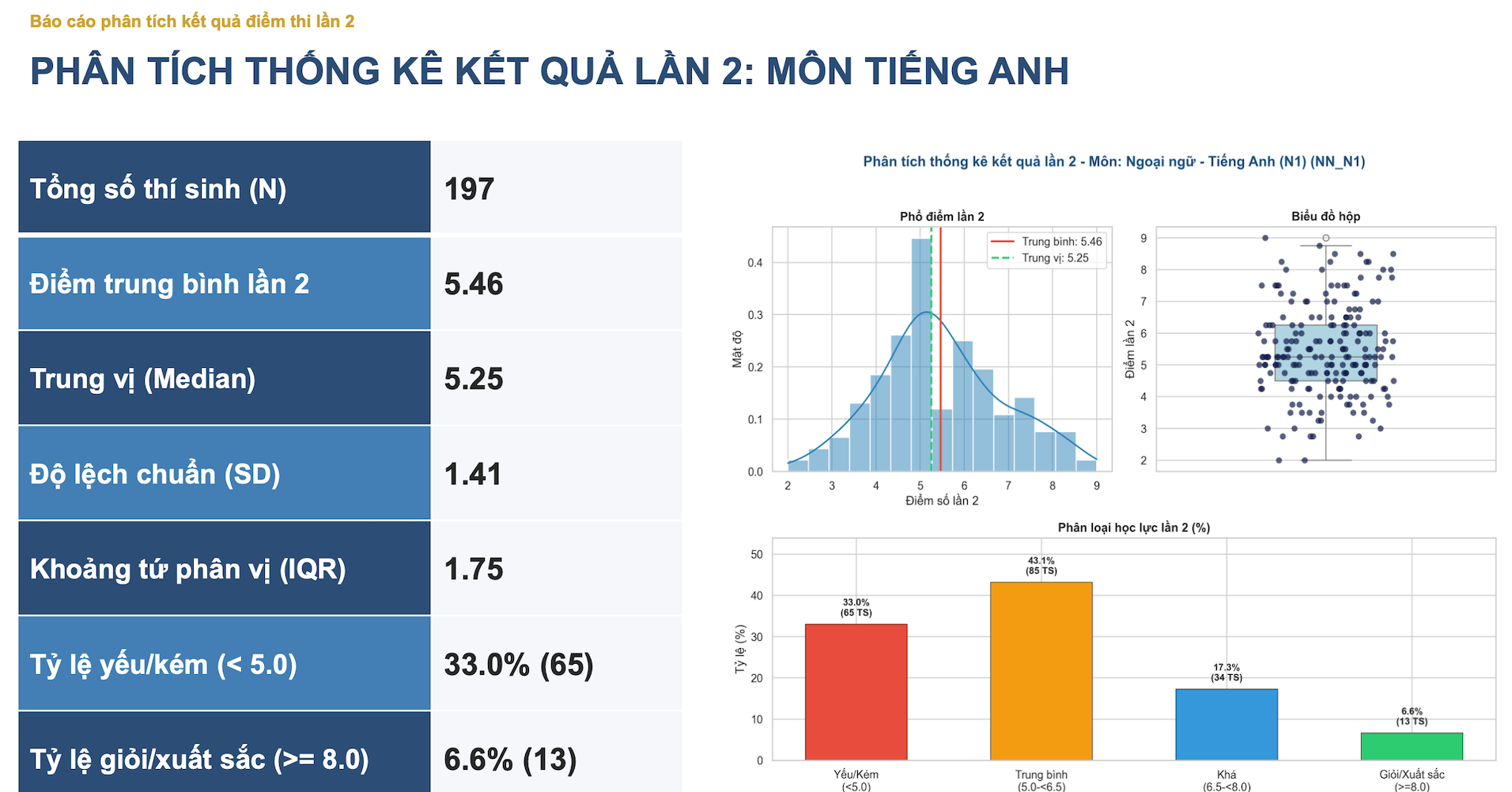 Phổ điểm Tiếng Anh thi lại tốt nghiệp ở chuyên Tuyên Quang khác lần 1 ra sao?