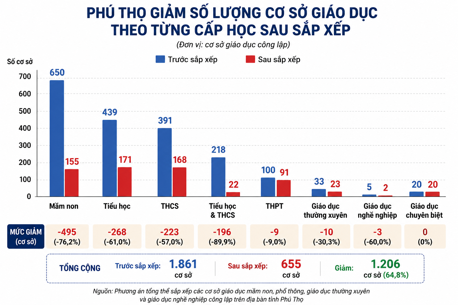 biểu đồ csgd phú thọ