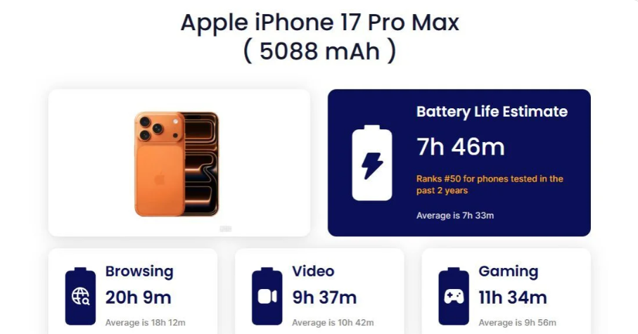 Nghịch lý iPhone giá nghìn USD sạc pin chậm hơn điện thoại bình dân Trung Quốc