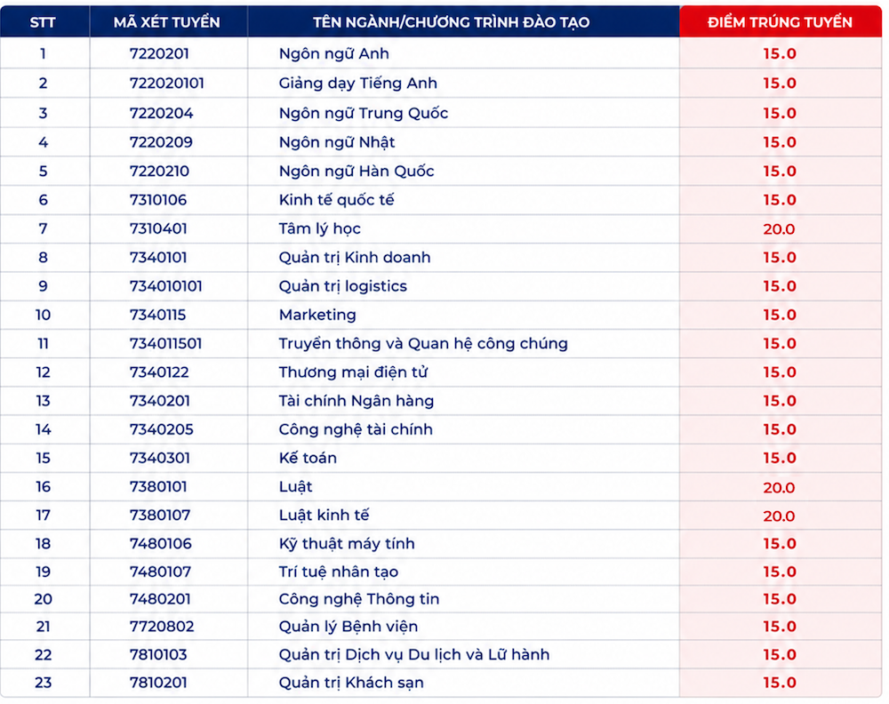 DHV CÔNG BỐ ĐIỂM CHUẨN 2026 ĐỢT 1.png