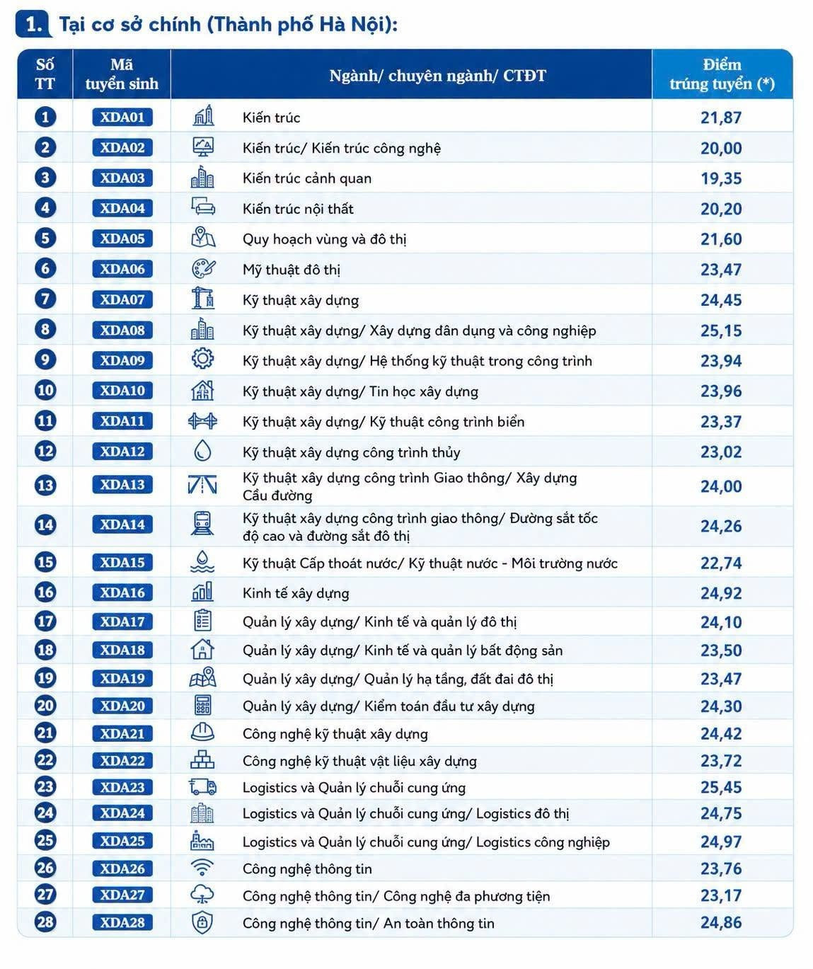 điểm chuẩn ĐH Xây dựng Hà Nội năm 2026 a.jpg