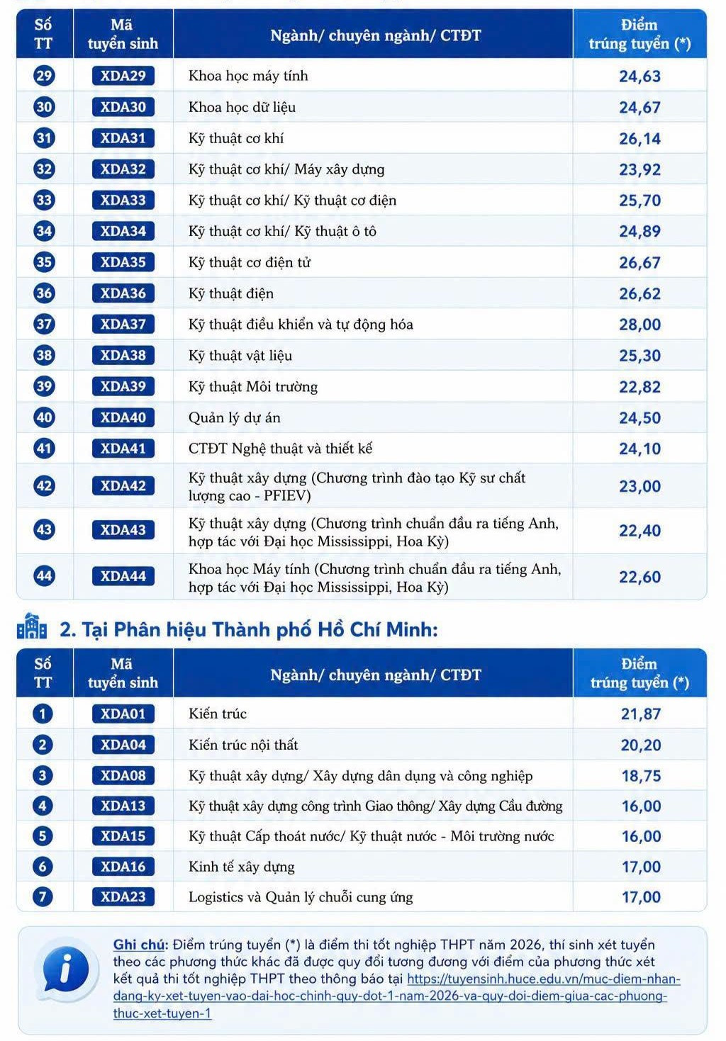 điểm chuẩn ĐH Xây dựng Hà Nội năm 2026 b.jpg