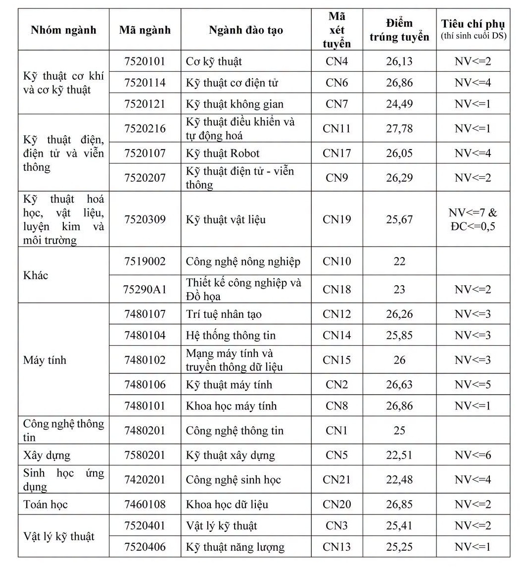 điểm chuẩn Trường ĐH Công nghệ ĐHQGHN .jpg