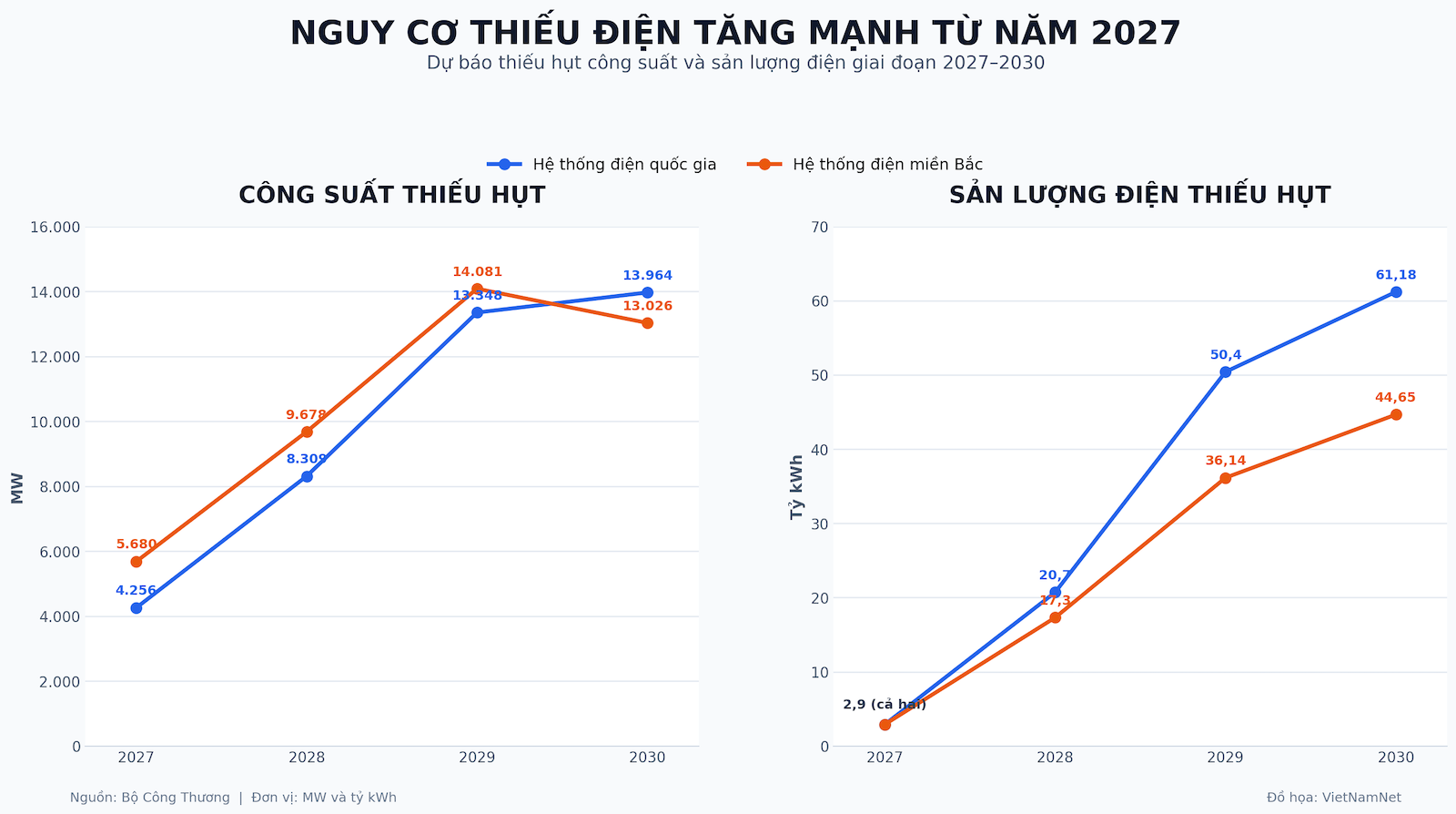 bieu do nguy co thieu dien 2027 2030.png