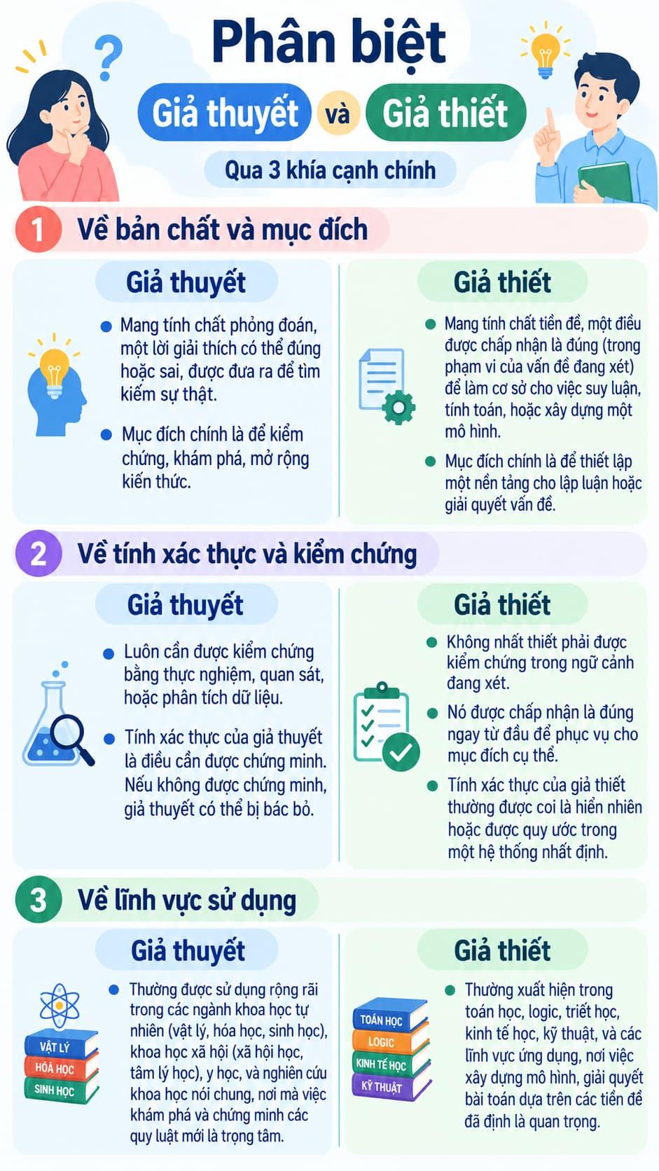 Phân biệt giả thuyết hay giả thiết.jpg
