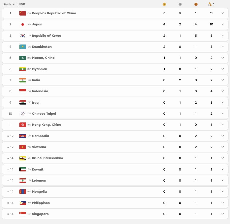 Bảng tổng sắp huy chương ASIAD 2026.jpg