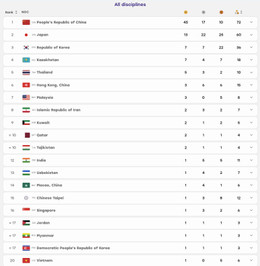 Bảng tổng sắp huy chương ASIAD 2026.jpg