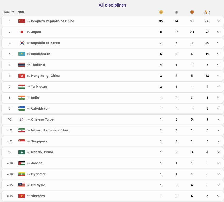 Bảng tổng sắp huy chương ASIAD 2026 hôm nay.jpg