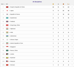 Bảng tổng sắp huy chương ASIAD 2026 hôm nay.jpg