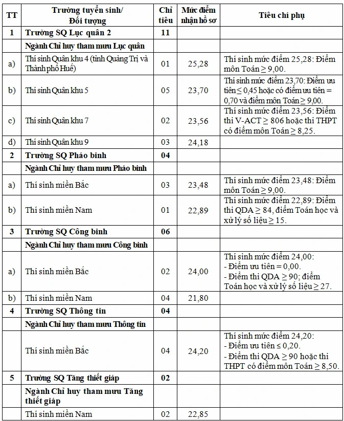 tuyen bo sung chi tieu quan doi 1790213585315.webp