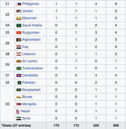 Bảng tổng sắp huy chương Asiad 1.jpg