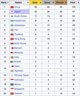 Bảng tổng sắp huy chương Asiad.jpg