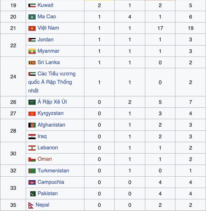 Bảng tổng sắp huy chương asiad 1.jpg