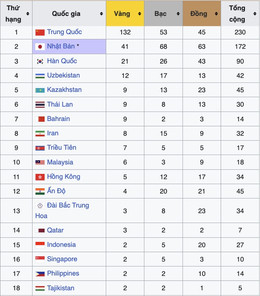 Bảng tổng sắp huy chương asiad.jpg