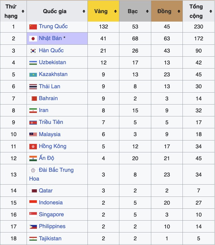 Bảng tổng sắp huy chương asiad.jpg