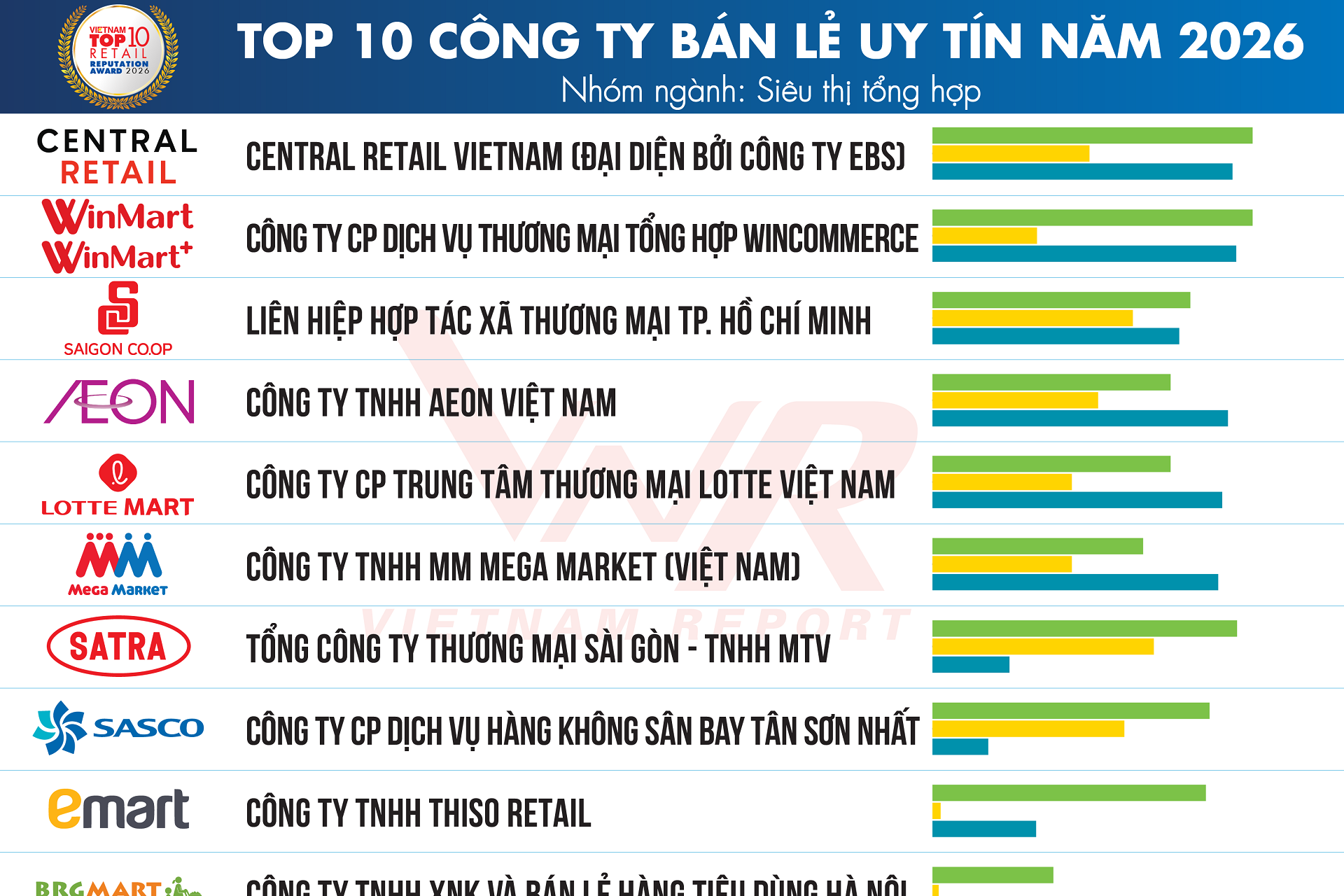 Top 10 Công ty uy tín ngành Bán lẻ năm 2026