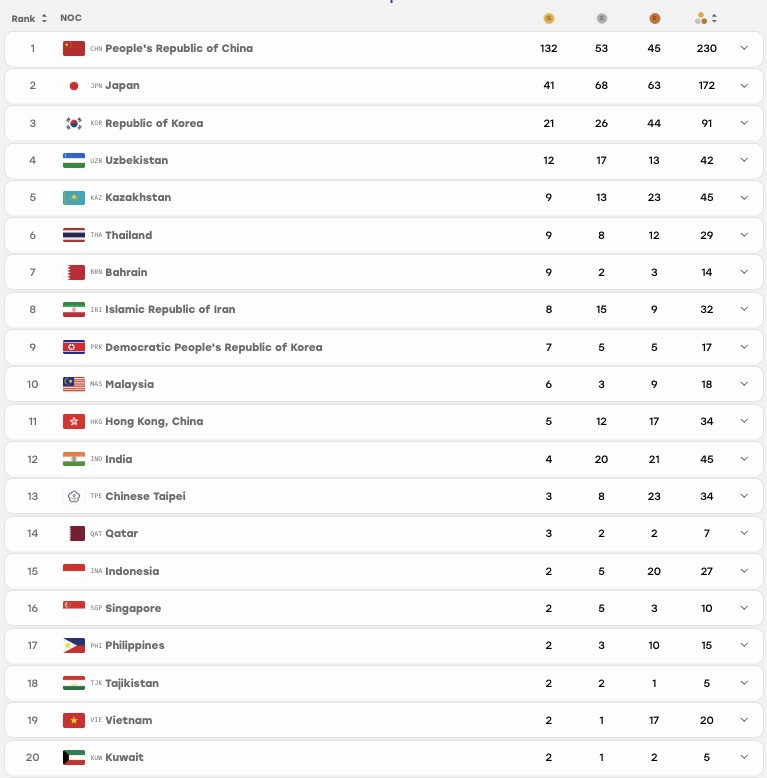 Bảng tổng sắp huy chương asiad 20.jpg