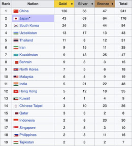 Bảng tổng sắp huy chương asiad 20.jpg