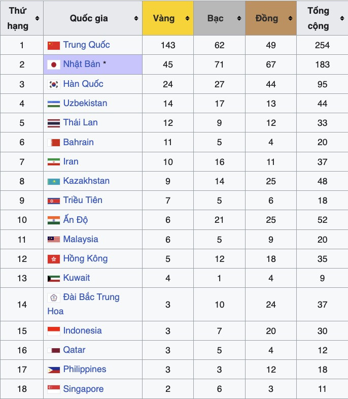 Bảng tổng sắp huy chương asiad 20.jpg