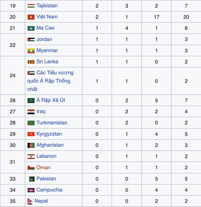 Bảng tổng sắp huy chương asiad 2026 1.jpg