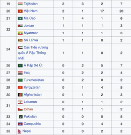 Bảng tổng sắp huy chương asiad 2026 1.jpg