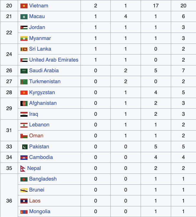Bảng tổng sắp huy chương asiad 2026.jpg