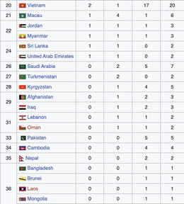 Bảng tổng sắp huy chương asiad 2026.jpg
