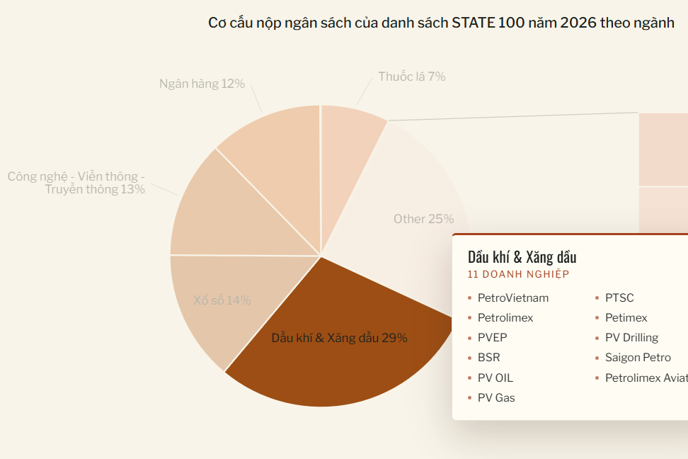 Petrovietnam đứng đầu Top 100 doanh nghiệp nhà nước nộp ngân sách lớn nhất