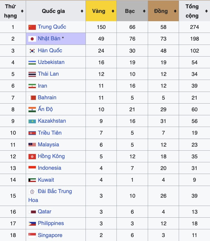 Bảng tổng sắp huy chương asiad 20.jpg