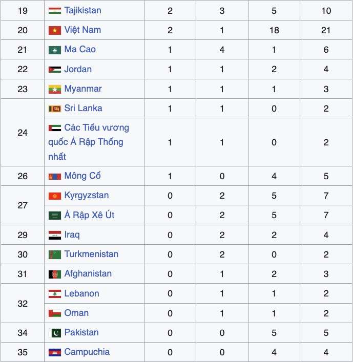 Bảng tổng sắp huy chương asiad 2026.jpg